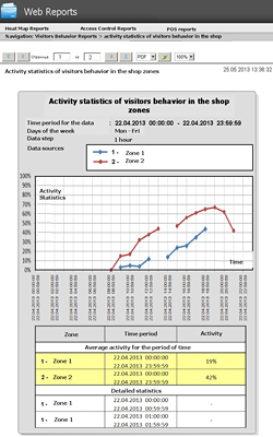Статистика активности посетителей в зонах магазина