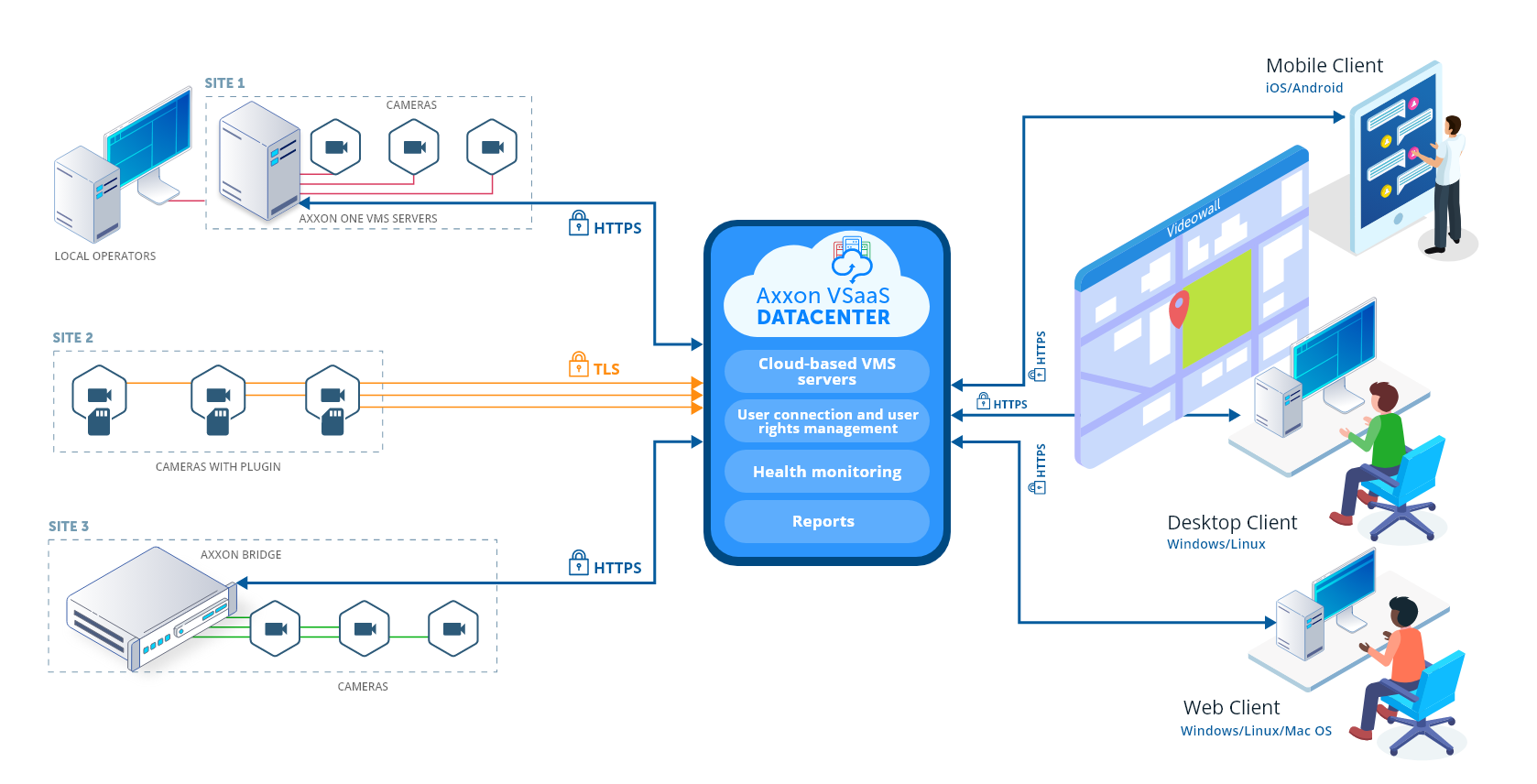 Axxon VSaaS Datacenter: A Unified Surveillance Solution for Large Enterprises