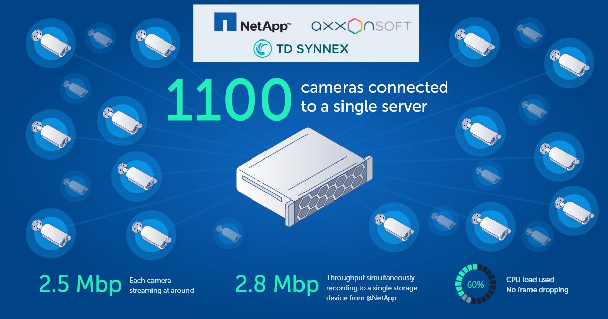 Axxon One VMS with NetApp Storage Successfully Handles 1,100 Cameras on Single Server