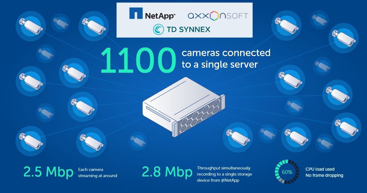 Axxon One VMS зі сховищем NetApp успішно обробляє 1100 камер на одному сервері