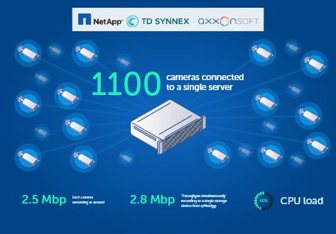 Axxon One VMS with NetApp Storage Successfully Handles 1,100 Cameras on Single Server