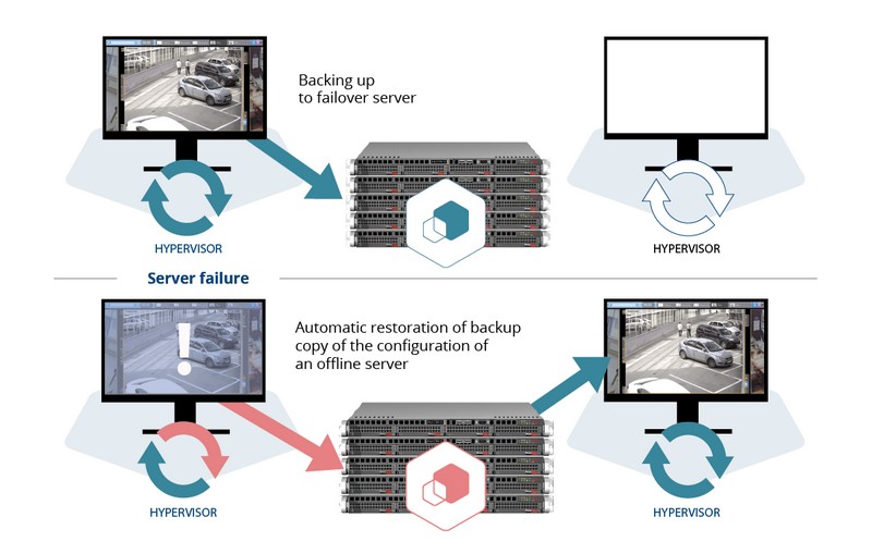 Failover server for a distributed video surveillance system
