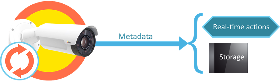 AxxonSoft and Axis on-board camera analytics - metadata extracting and analysis