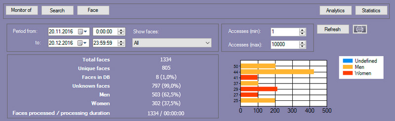 Visitor Statistics