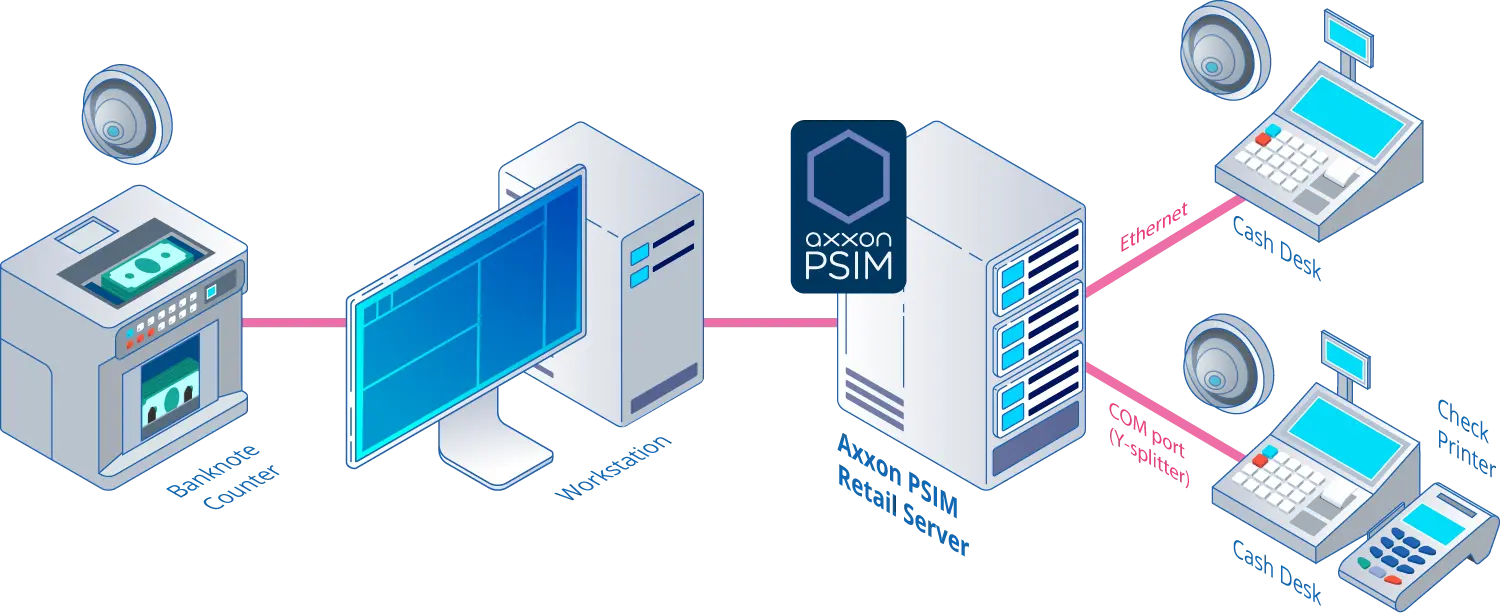 AxxonSoft POS PSIM çözüm şeması