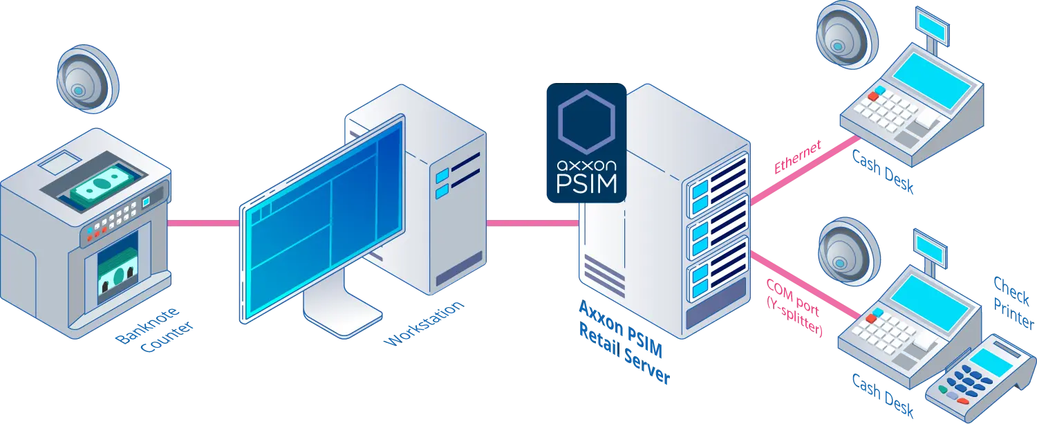 Schema della soluzione AxxonSoft POS PSIM