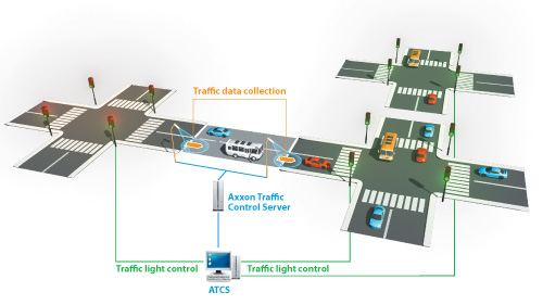 Intelligente Verkehrssteuerung