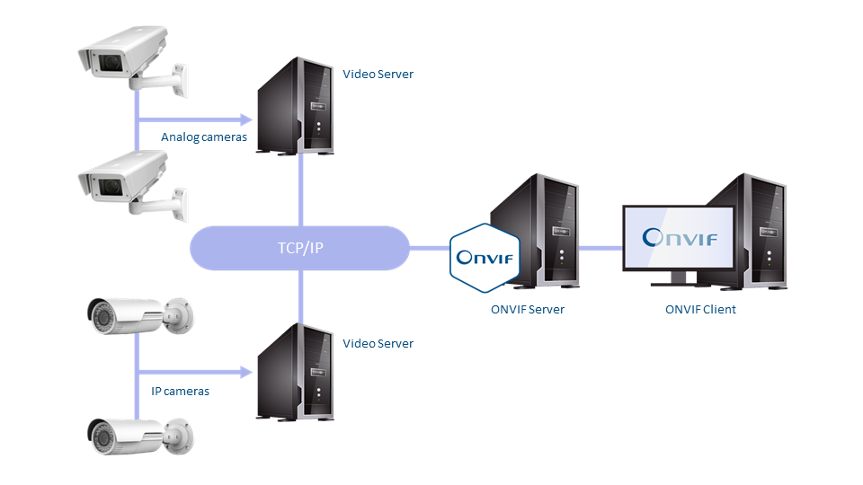 Intellect PSIM 4.11 now includes ONVIF server