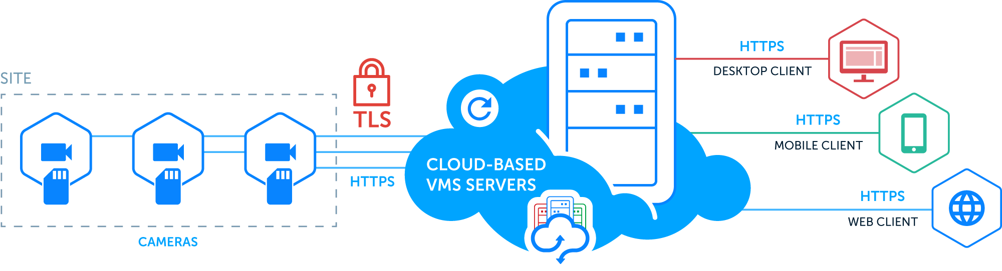 TRUE CLOUD ARCHITECTURE