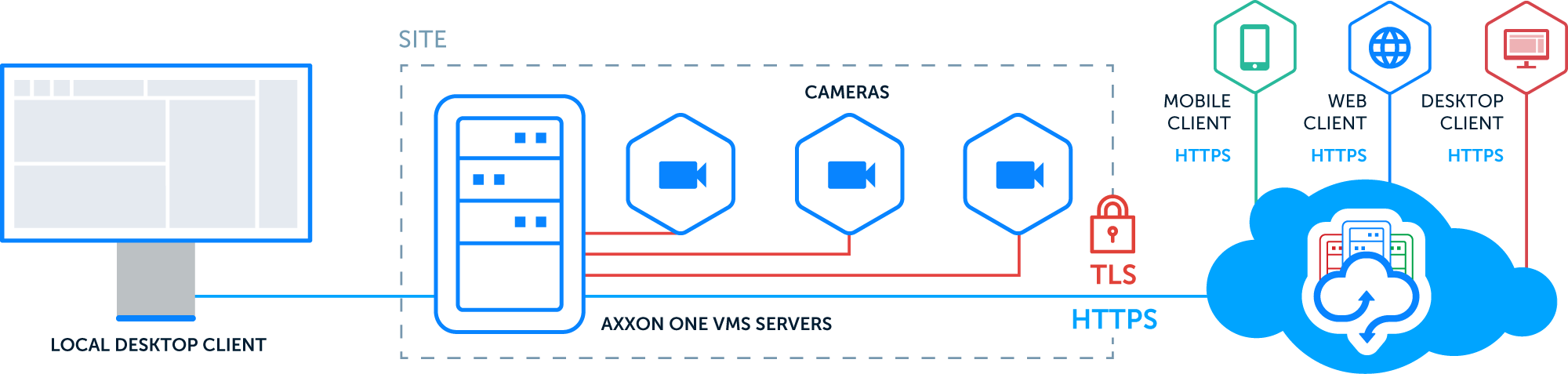 HYBRID ARCHITECTURE